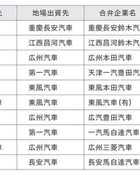 中国市場で“総崩れ”の日本車メーカー　NEV攻勢の陰に潜む中国リスクと日本への深刻な影響
