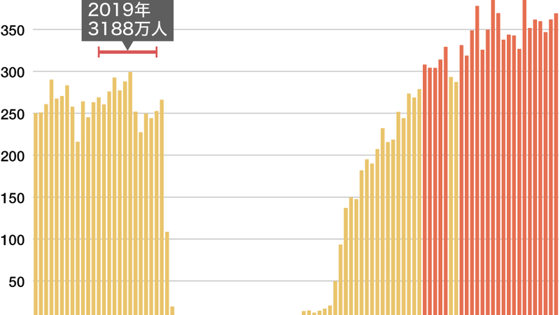中国人訪日客 56.8％減でも韓国・台湾が好調、日本観光は中国依存から脱却する好機