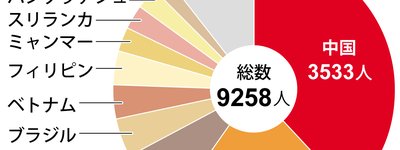 日本人に帰化した中国人は2年連続で国別最多3500人　令和7年、総数は9200人　「移民」と日本人