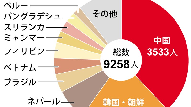 日本人に帰化した中国人は2年連続で国別最多3500人　令和7年、総数は9200人　「移民」と日本人