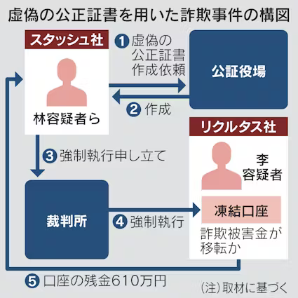 凍結口座を買い取って詐欺被害金を引き出し　中国籍の男が公正証書を悪用、巧妙な手口で日本の司法制度を侵害**  警視庁は、公正証書を悪用して凍結された銀行口座から詐欺被害金を不正に引き出したとして、中国籍の男を含む3人の男を逮捕した。事件は、表向きは合法に見える手続きの裏で、日本の法制度を巧妙に利用し、実際には被害者救済のために保管されていた資金が詐取されるという極めて悪質な内容である。  逮捕されたのは、東京都渋谷区のコンサル会社「スタッシュキャッシュ」の実質的経営者（61）と代表（73）、そして埼玉