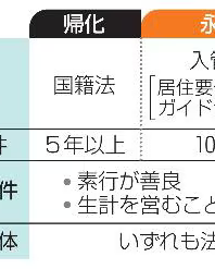 外国人の日本国籍取得を厳格化へ　居住期間「10年以上」で検討